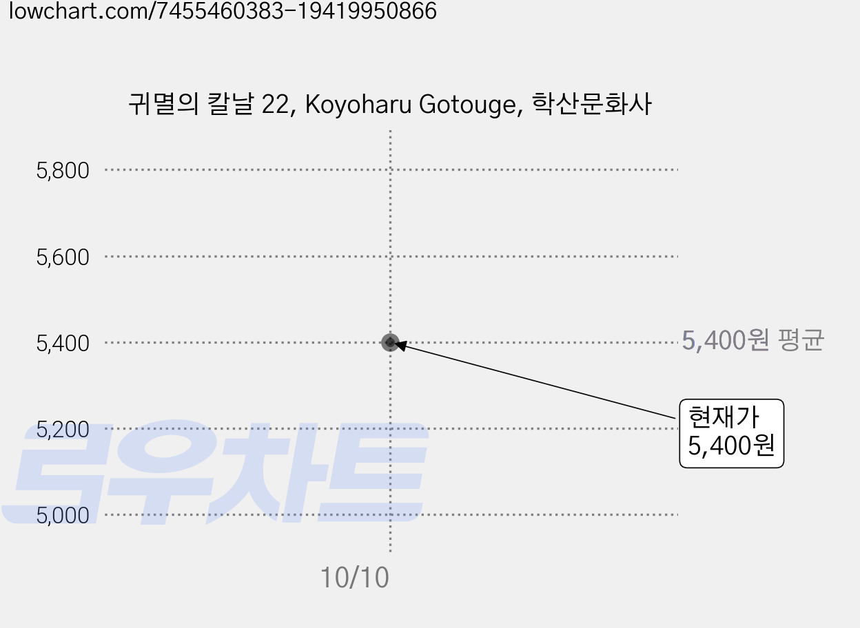 귀멸의 칼날 22, Koyoharu Gotouge, 학산문화사 가격 변동 차트, 현재가 5,400원