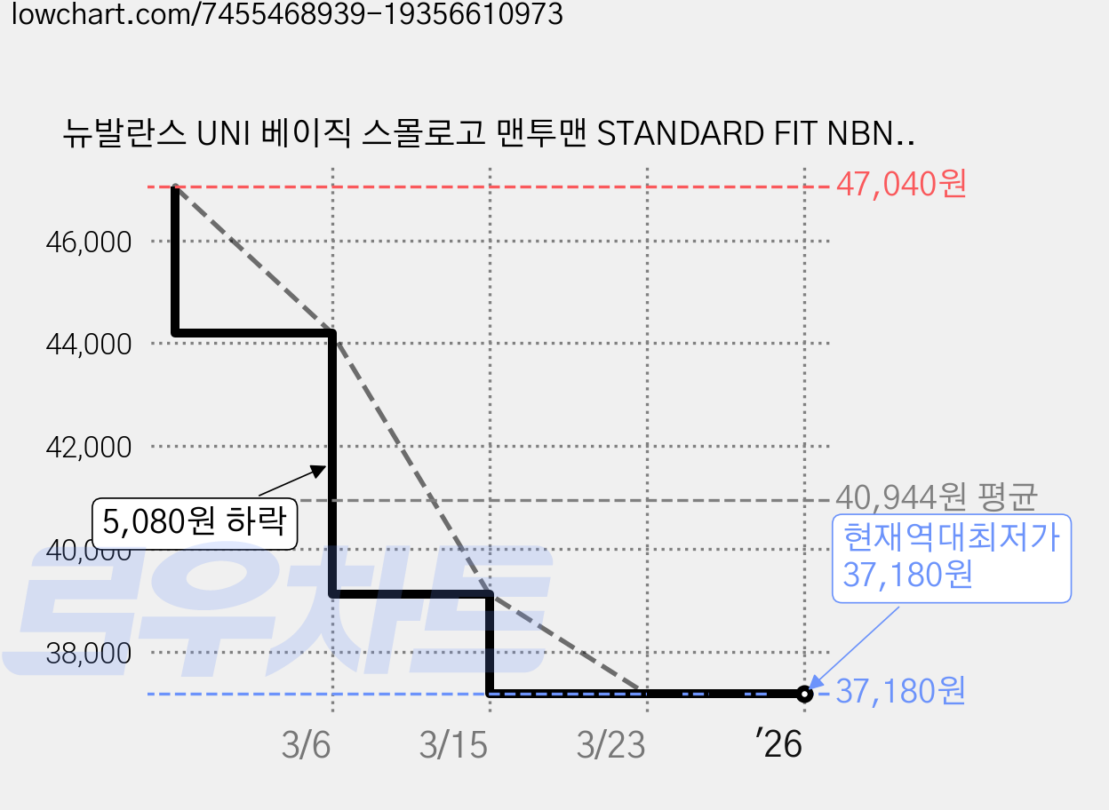 뉴발란스 UNI 베이직 스몰로고 맨투맨 STANDARD FIT NBNCD11013 가격 변동 차트, 현재가 37,180원, 역대최저가