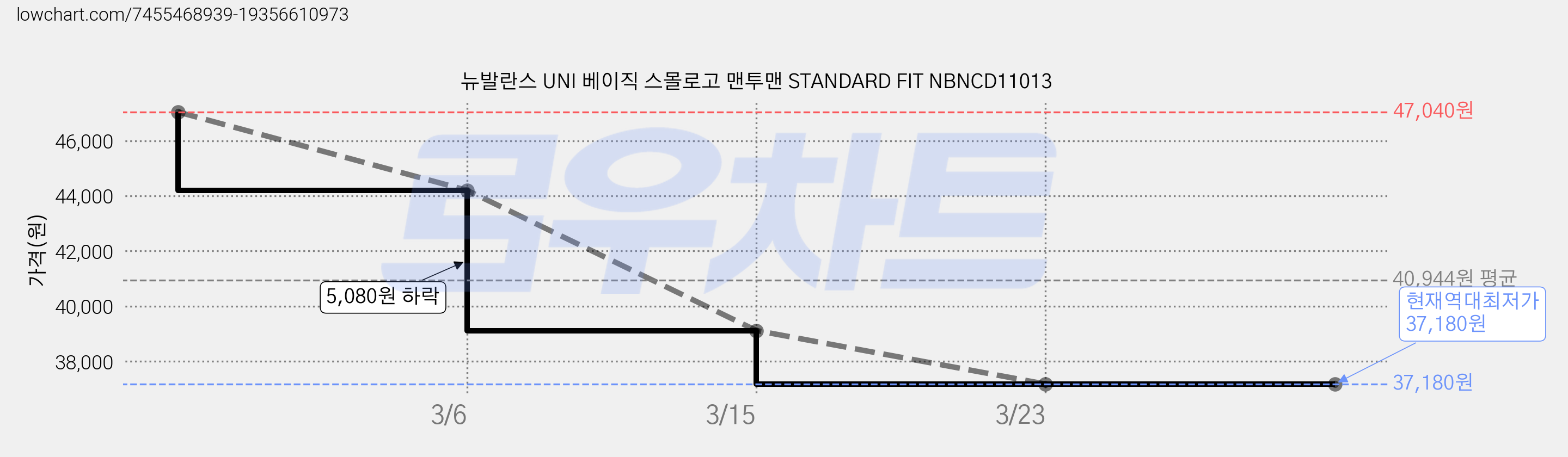 뉴발란스 UNI 베이직 스몰로고 맨투맨 STANDARD FIT NBNCD11013 가격 변동 차트, 현재가 37,180원, 역대최저가