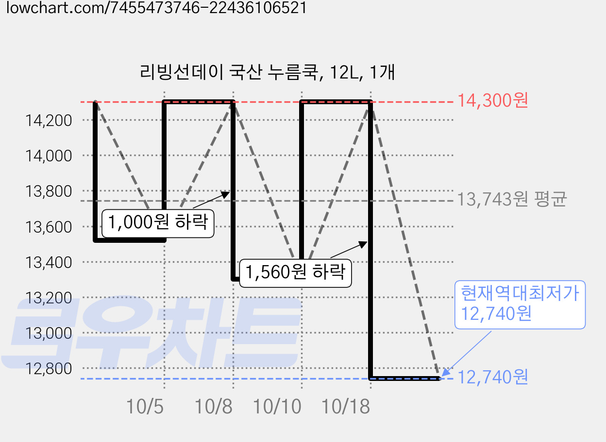 리빙선데이 국산 누름쿡, 12L, 1개 가격 변동 차트, 현재가 12,740원, 역대최저가