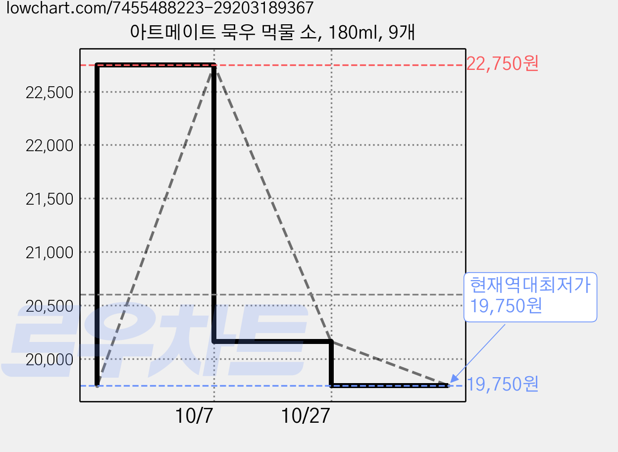 아트메이트 묵우 먹물 소, 180ml, 9개 가격 변동 차트, 현재가 19,750원, 역대최저가