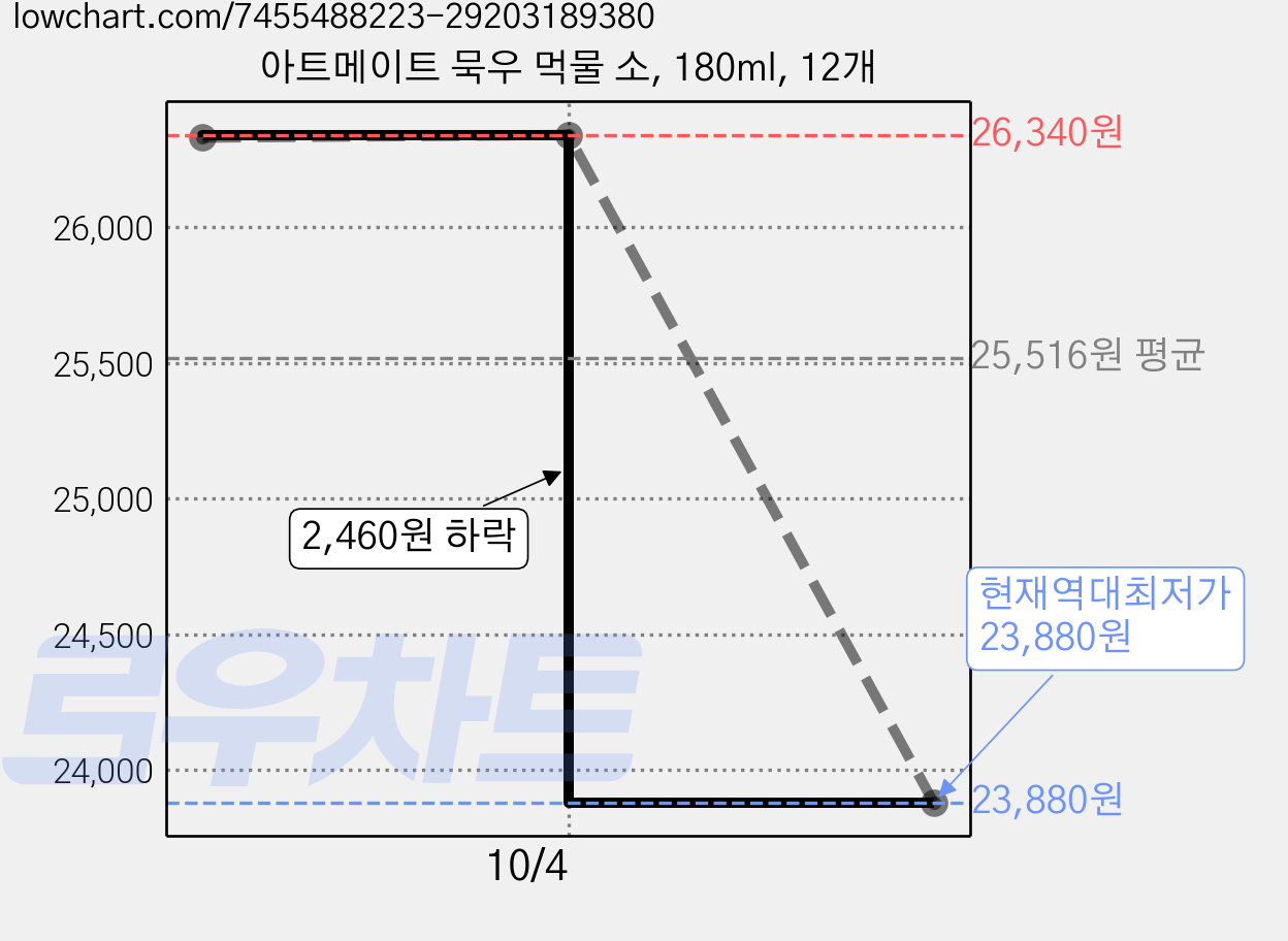 아트메이트 묵우 먹물 소, 180ml, 12개 가격 변동 차트, 현재가 23,880원, 역대최저가