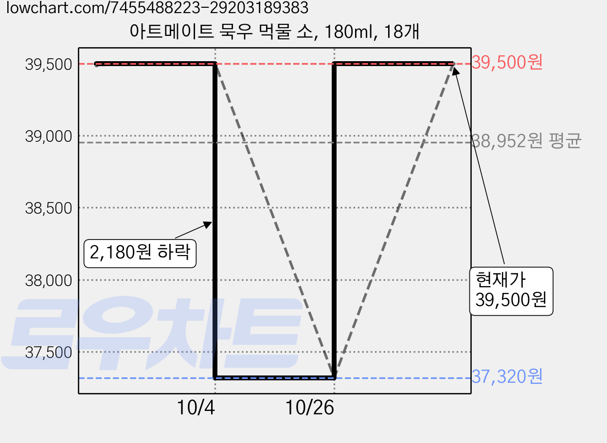 아트메이트 묵우 먹물 소, 180ml, 18개 가격 변동 차트, 현재가 39,500원, 관측 최저가 37,320원