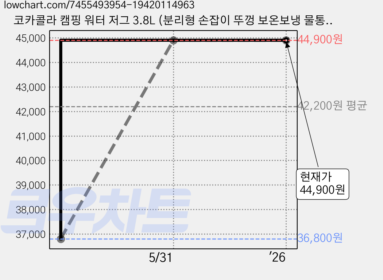 코카콜라 캠핑 워터 저그 3.8L (분리형 손잡이 뚜껑 보온보냉 물통), 레드, 레드 가격 변동 차트, 현재가 44,900원, 역대최저가