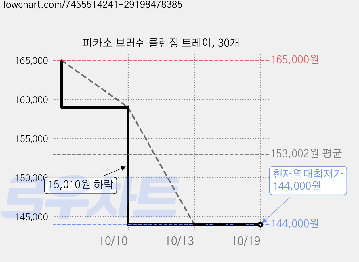 피카소 브러쉬 클렌징 트레이, 30개 가격 변동 차트, 현재가 144,000원, 역대최저가
