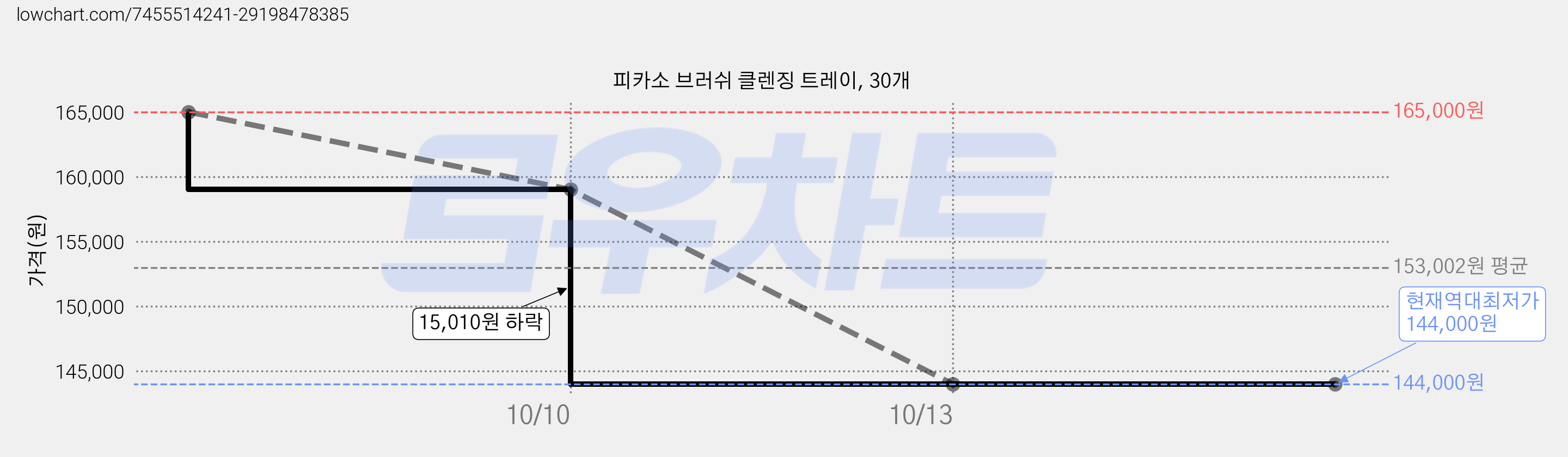 피카소 브러쉬 클렌징 트레이, 30개 가격 변동 차트, 현재가 144,000원, 역대최저가