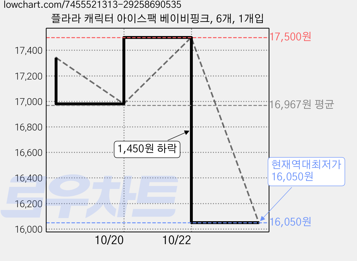 플라라 캐릭터 아이스팩 베이비핑크, 6개, 1개입 가격 변동 차트, 현재가 16,050원, 역대최저가