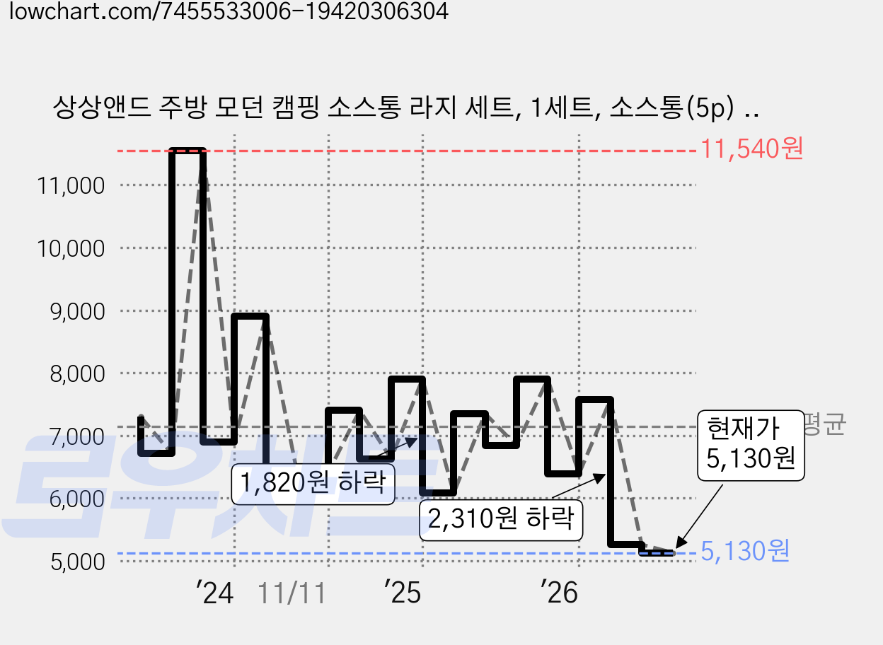 상상앤드 주방 모던 캠핑 소스통 라지 세트, 1세트, 소스통(5p) + 전용라벨 스티커 가격 변동 차트, 현재가 5,130원, 관측 최저가 4,830원
