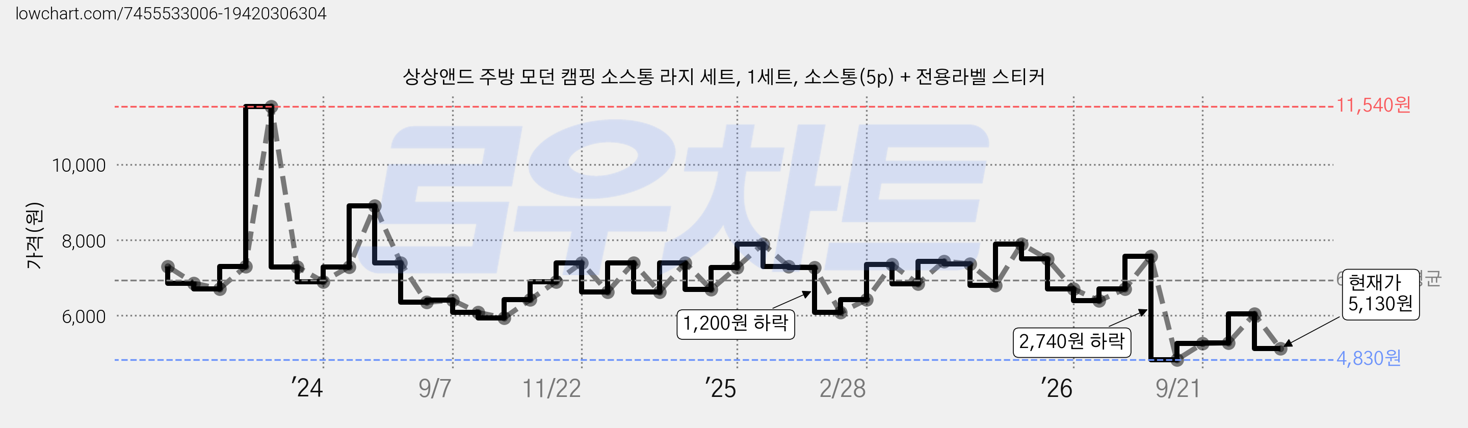 상상앤드 주방 모던 캠핑 소스통 라지 세트, 1세트, 소스통(5p) + 전용라벨 스티커 가격 변동 차트, 현재가 5,130원, 관측 최저가 4,830원