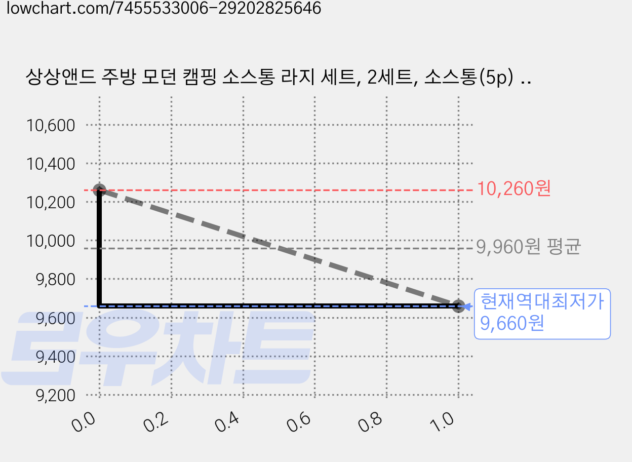 상상앤드 주방 모던 캠핑 소스통 라지 세트, 2세트, 소스통(5p) + 전용라벨 스티커 가격 변동 차트, 현재가 9,660원, 역대최저가