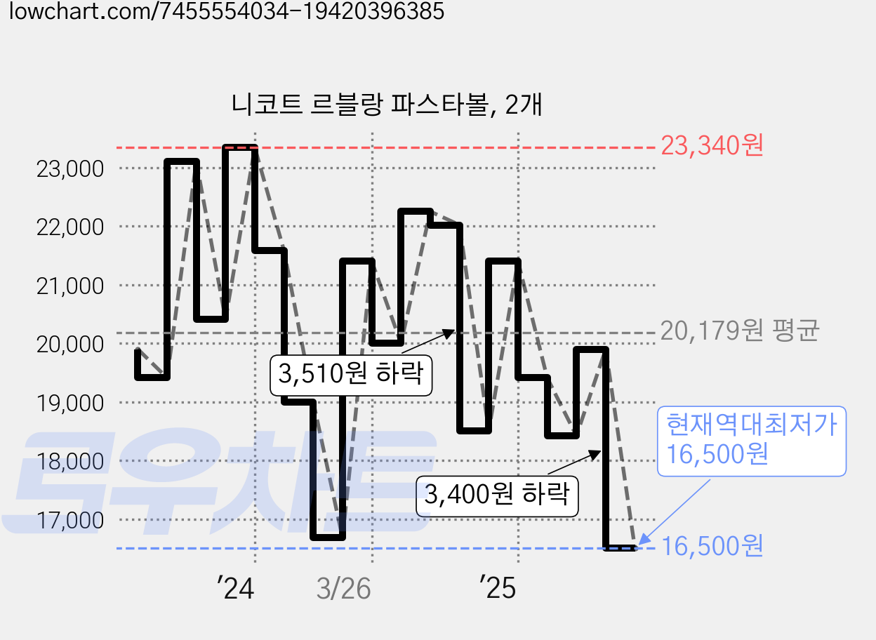 니코트 르블랑 파스타볼, 2개 가격 변동 차트, 현재가 16,500원, 역대최저가