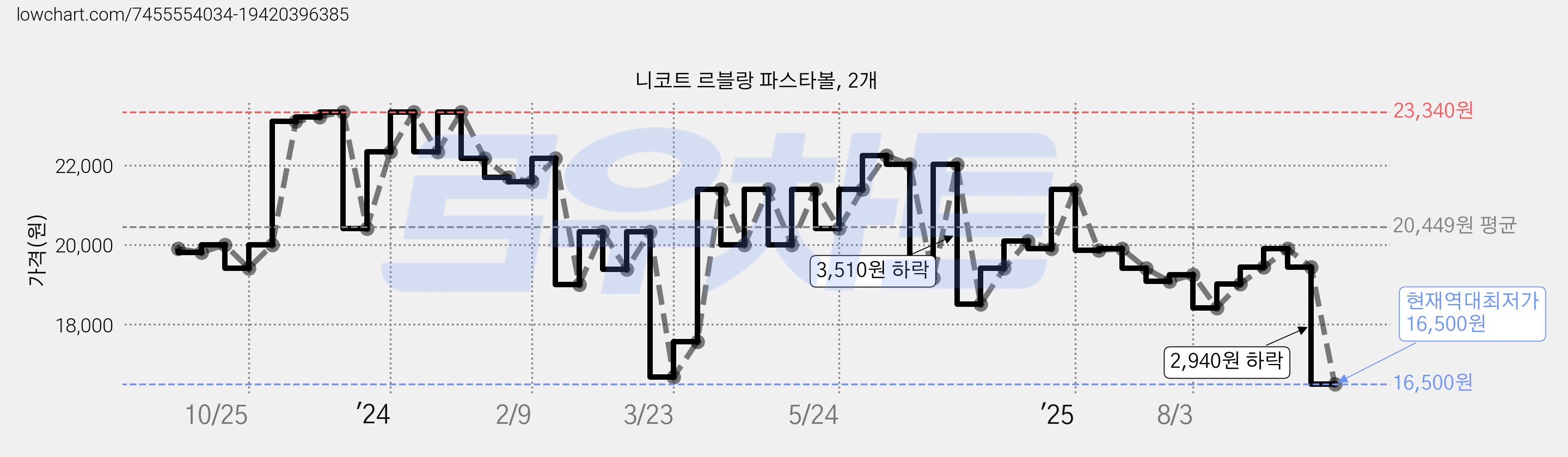 니코트 르블랑 파스타볼, 2개 가격 변동 차트, 현재가 16,500원, 역대최저가