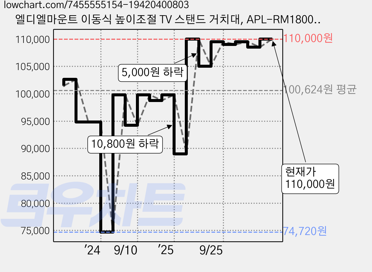 엘디엘마운트 이동식 높이조절 TV 스탠드 거치대, APL-RM1800, 1개 가격 변동 차트, 현재가 110,000원, 관측 최저가 74,720원