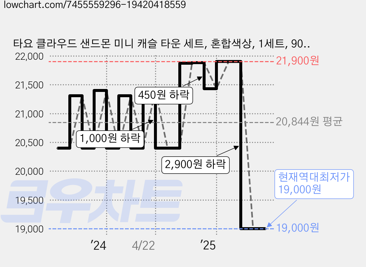 타요 클라우드 샌드몬 미니 캐슬 타운 세트, 혼합색상, 1세트, 900g 가격 변동 차트, 현재가 19,000원, 역대최저가