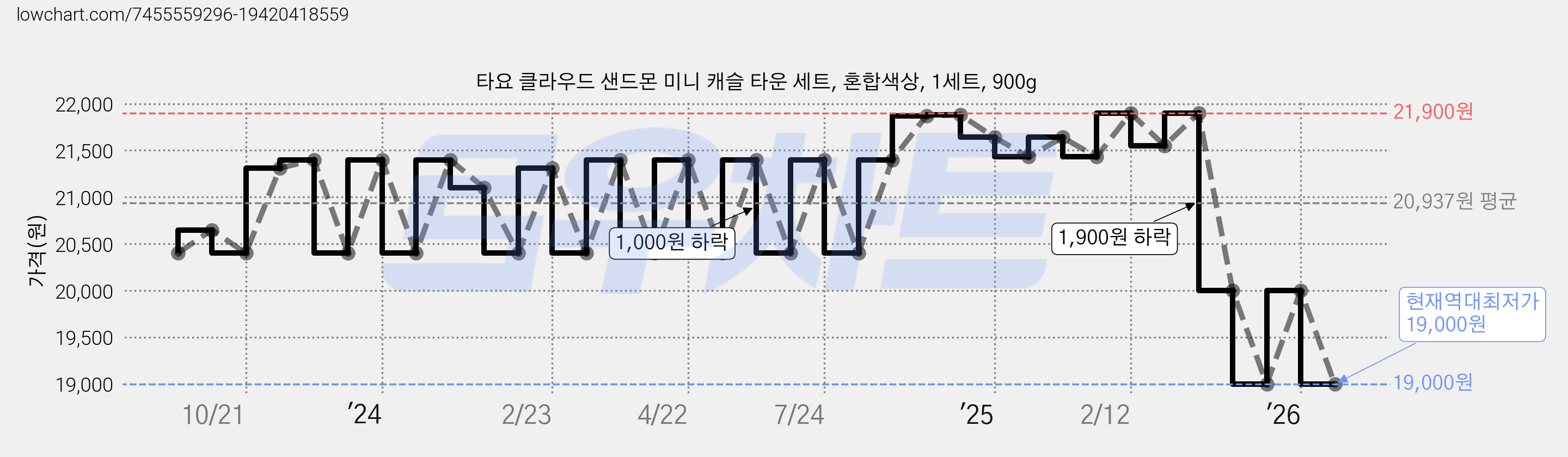 타요 클라우드 샌드몬 미니 캐슬 타운 세트, 혼합색상, 1세트, 900g 가격 변동 차트, 현재가 19,000원, 역대최저가