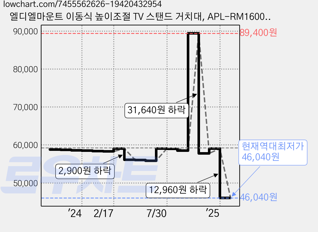 엘디엘마운트 이동식 높이조절 TV 스탠드 거치대, APL-RM1600, 1개 가격 변동 차트, 현재가 46,040원, 역대최저가
