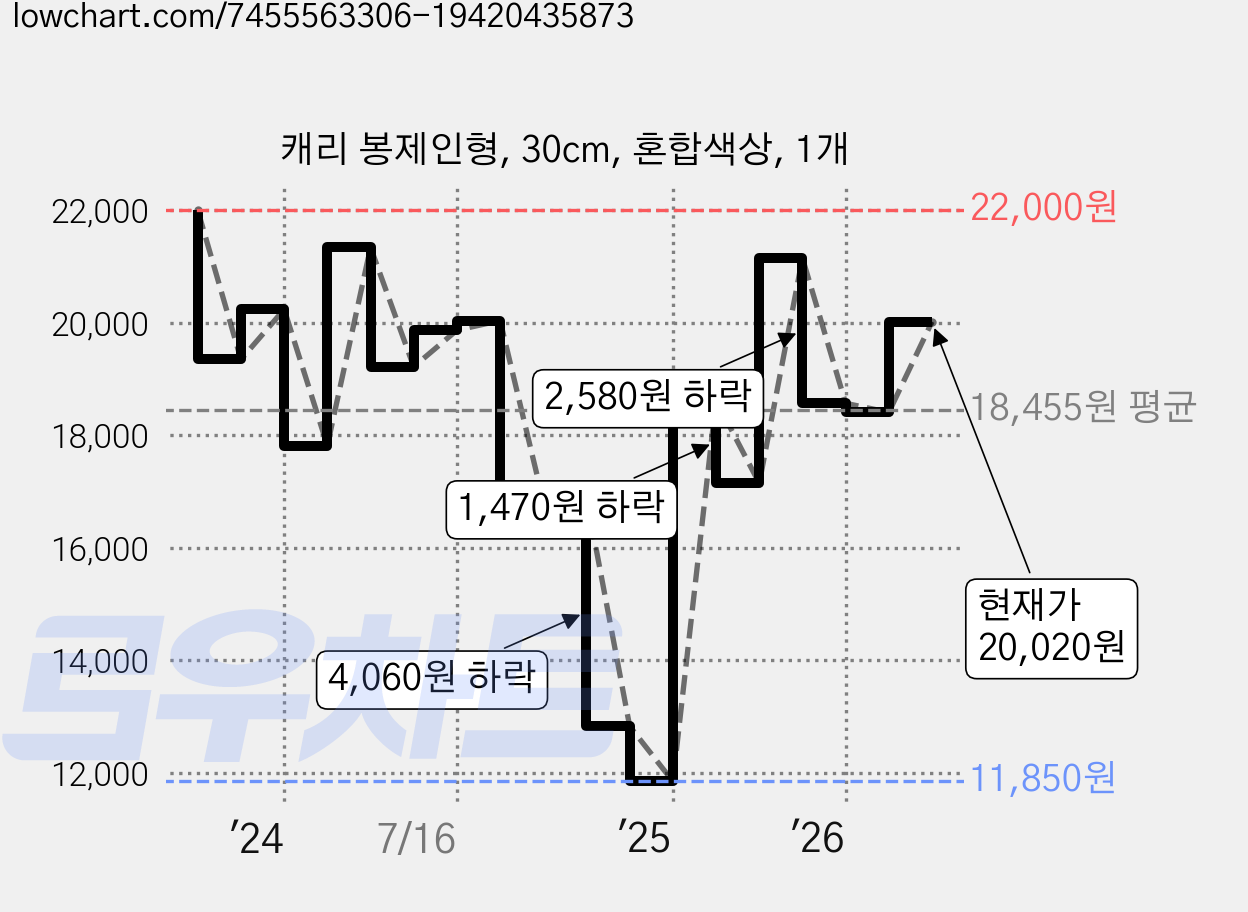 캐리 봉제인형, 30cm, 혼합색상, 1개 가격 변동 차트, 현재가 20,020원, 관측 최저가 11,850원