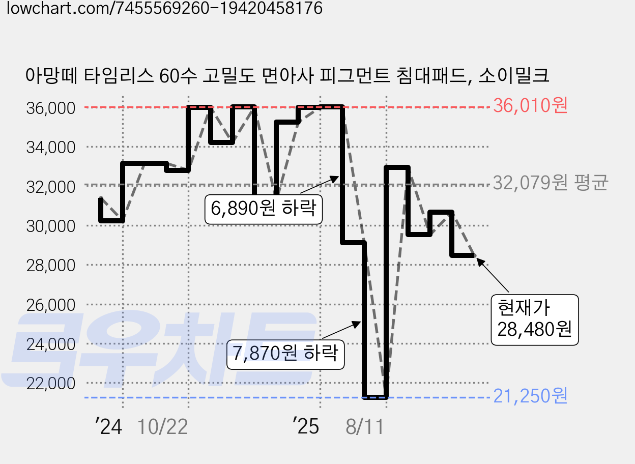 아망떼 타임리스 60수 고밀도 면아사 피그먼트 침대패드, 소이밀크 가격 변동 차트, 현재가 28,480원, 관측 최저가 21,250원