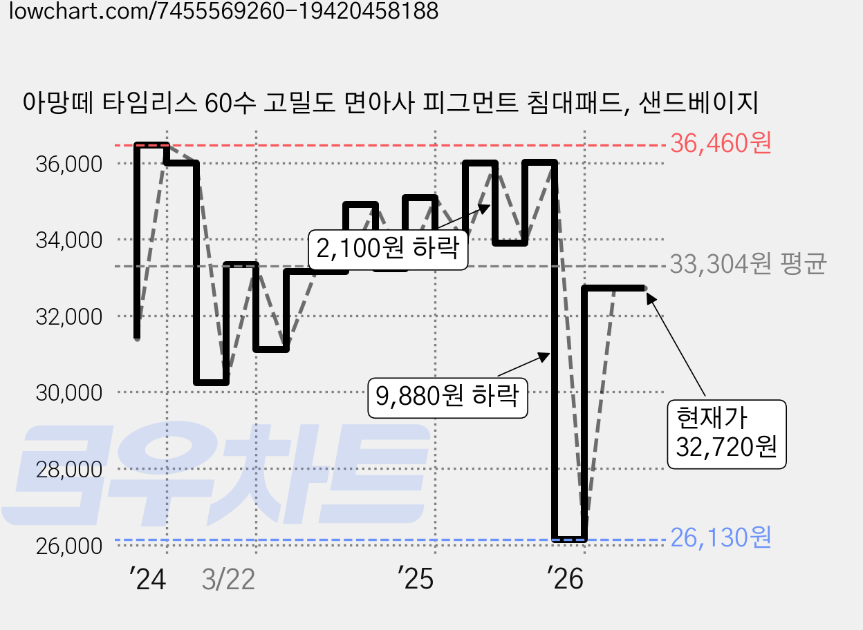 아망떼 타임리스 60수 고밀도 면아사 피그먼트 침대패드, 샌드베이지 가격 변동 차트, 현재가 32,720원, 관측 최저가 26,130원
