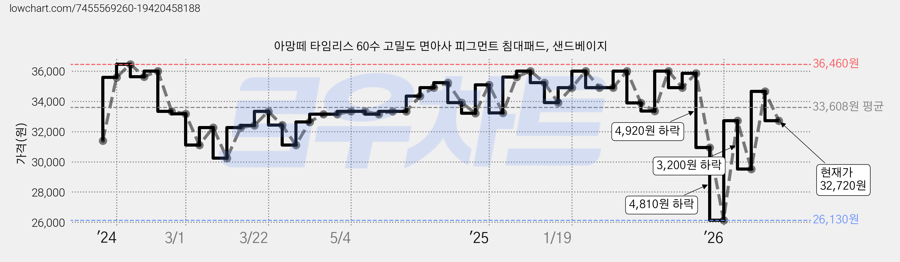 아망떼 타임리스 60수 고밀도 면아사 피그먼트 침대패드, 샌드베이지 가격 변동 차트, 현재가 32,720원, 관측 최저가 26,130원