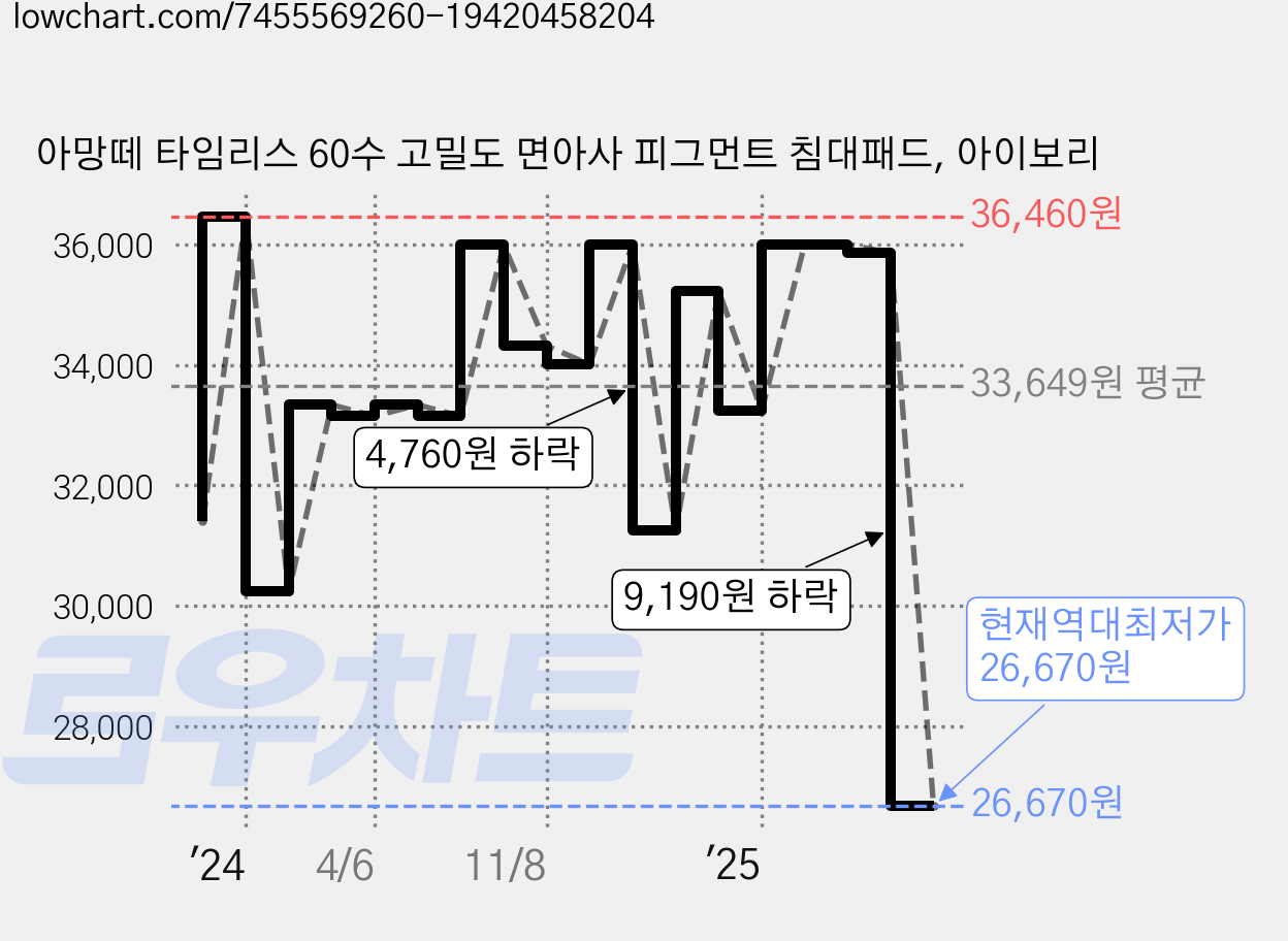 아망떼 타임리스 60수 고밀도 면아사 피그먼트 침대패드, 아이보리 가격 변동 차트, 현재가 26,670원, 역대최저가