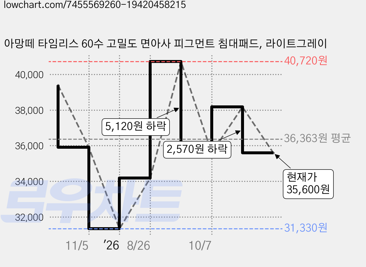 아망떼 타임리스 60수 고밀도 면아사 피그먼트 침대패드, 라이트그레이 가격 변동 차트, 현재가 35,600원, 관측 최저가 31,330원