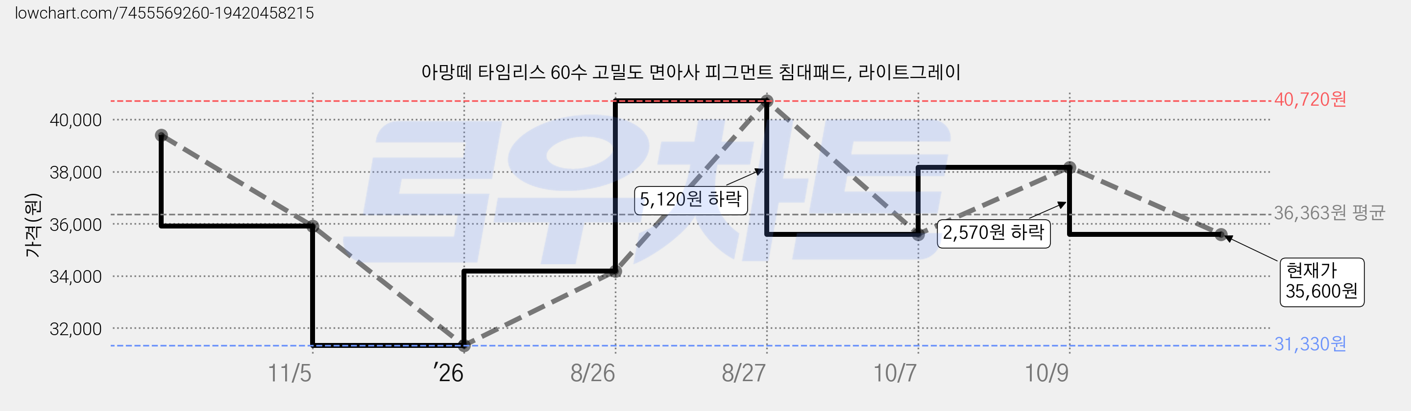 아망떼 타임리스 60수 고밀도 면아사 피그먼트 침대패드, 라이트그레이 가격 변동 차트, 현재가 35,600원, 관측 최저가 31,330원