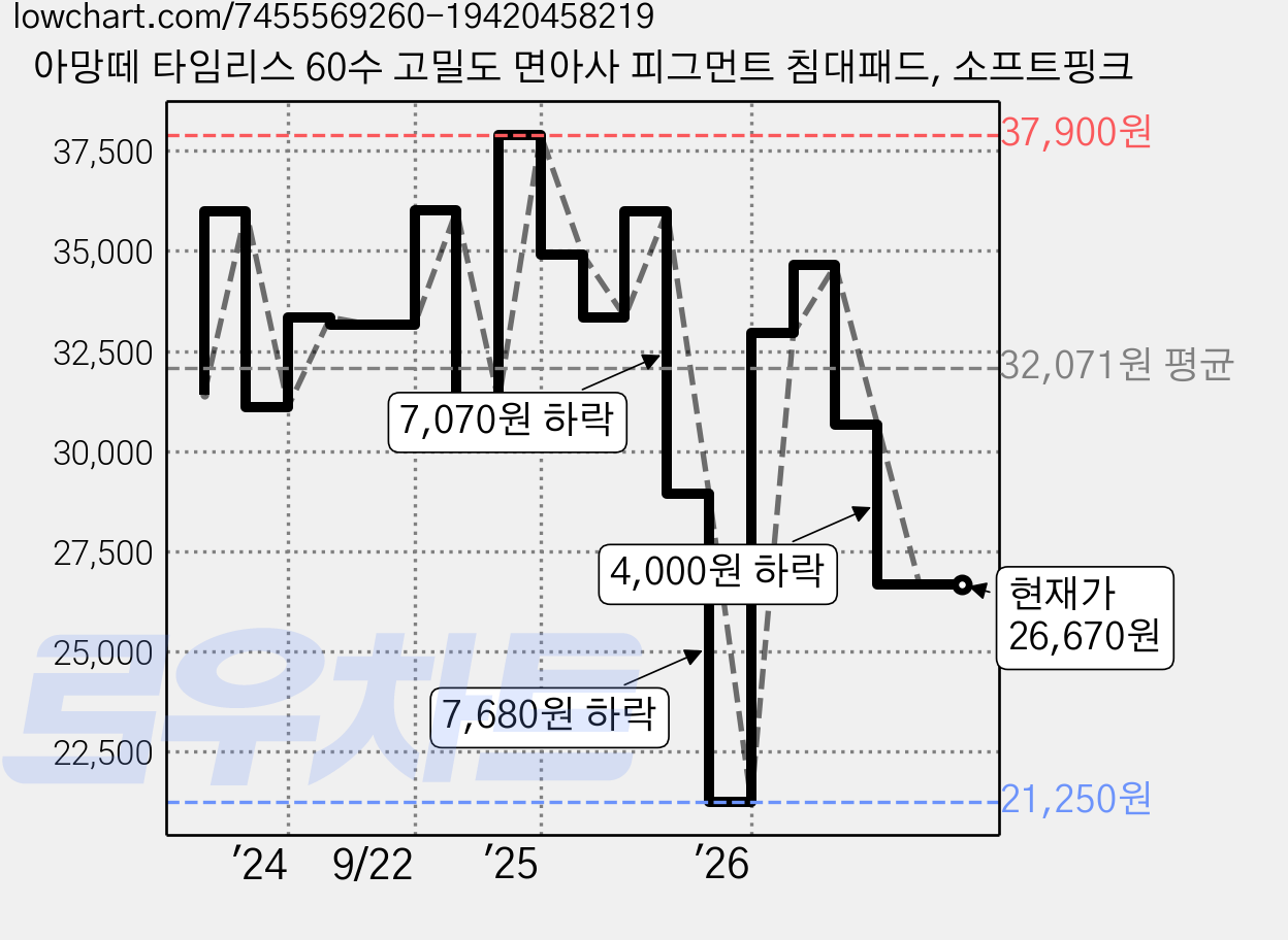 아망떼 타임리스 60수 고밀도 면아사 피그먼트 침대패드, 소프트핑크 가격 변동 차트, 현재가 26,670원, 관측 최저가 21,250원