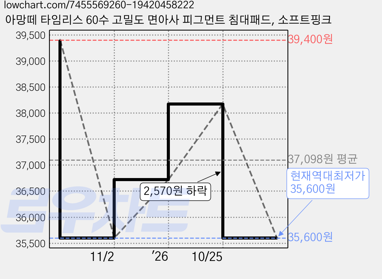 아망떼 타임리스 60수 고밀도 면아사 피그먼트 침대패드, 소프트핑크 가격 변동 차트, 현재가 35,600원, 역대최저가
