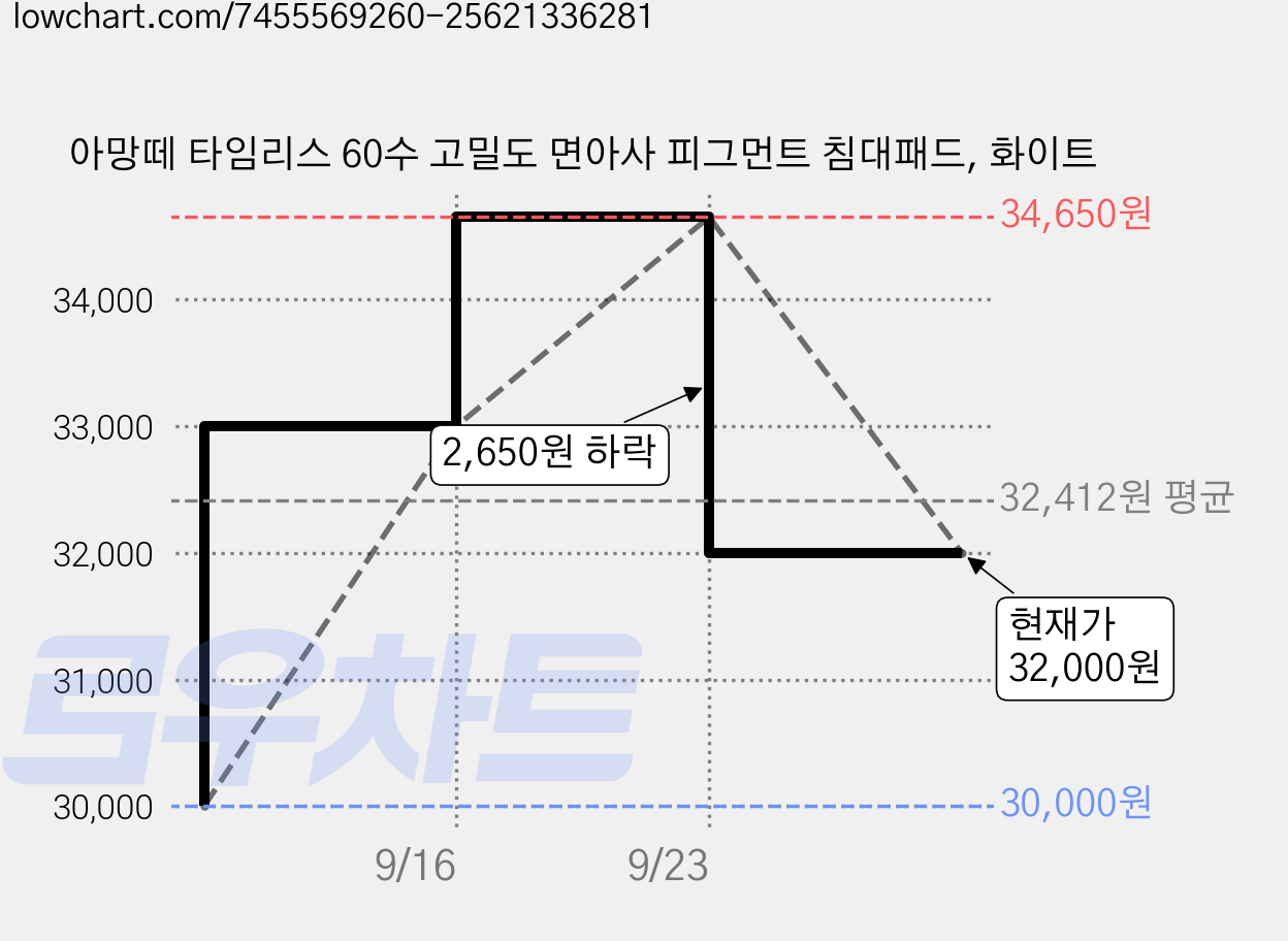 아망떼 타임리스 60수 고밀도 면아사 피그먼트 침대패드, 화이트 가격 변동 차트, 현재가 32,000원, 관측 최저가 30,000원