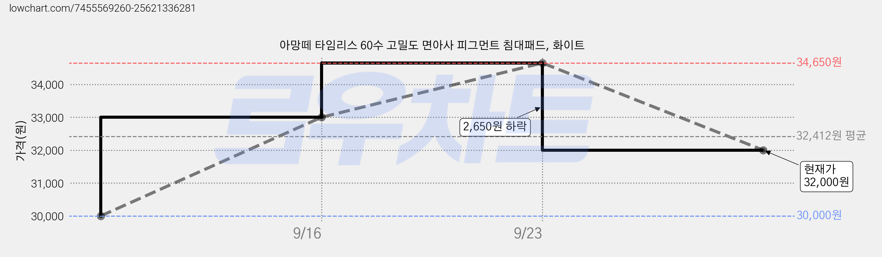 아망떼 타임리스 60수 고밀도 면아사 피그먼트 침대패드, 화이트 가격 변동 차트, 현재가 32,000원, 관측 최저가 30,000원