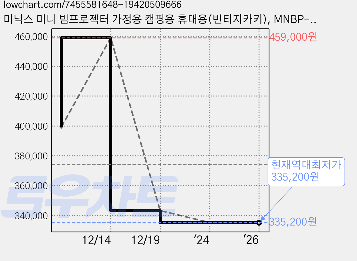 미닉스 미니 빔프로젝터 가정용 캠핑용 휴대용(빈티지카키), MNBP-400G-빈티지카키 가격 변동 차트, 현재가 335,200원, 역대최저가