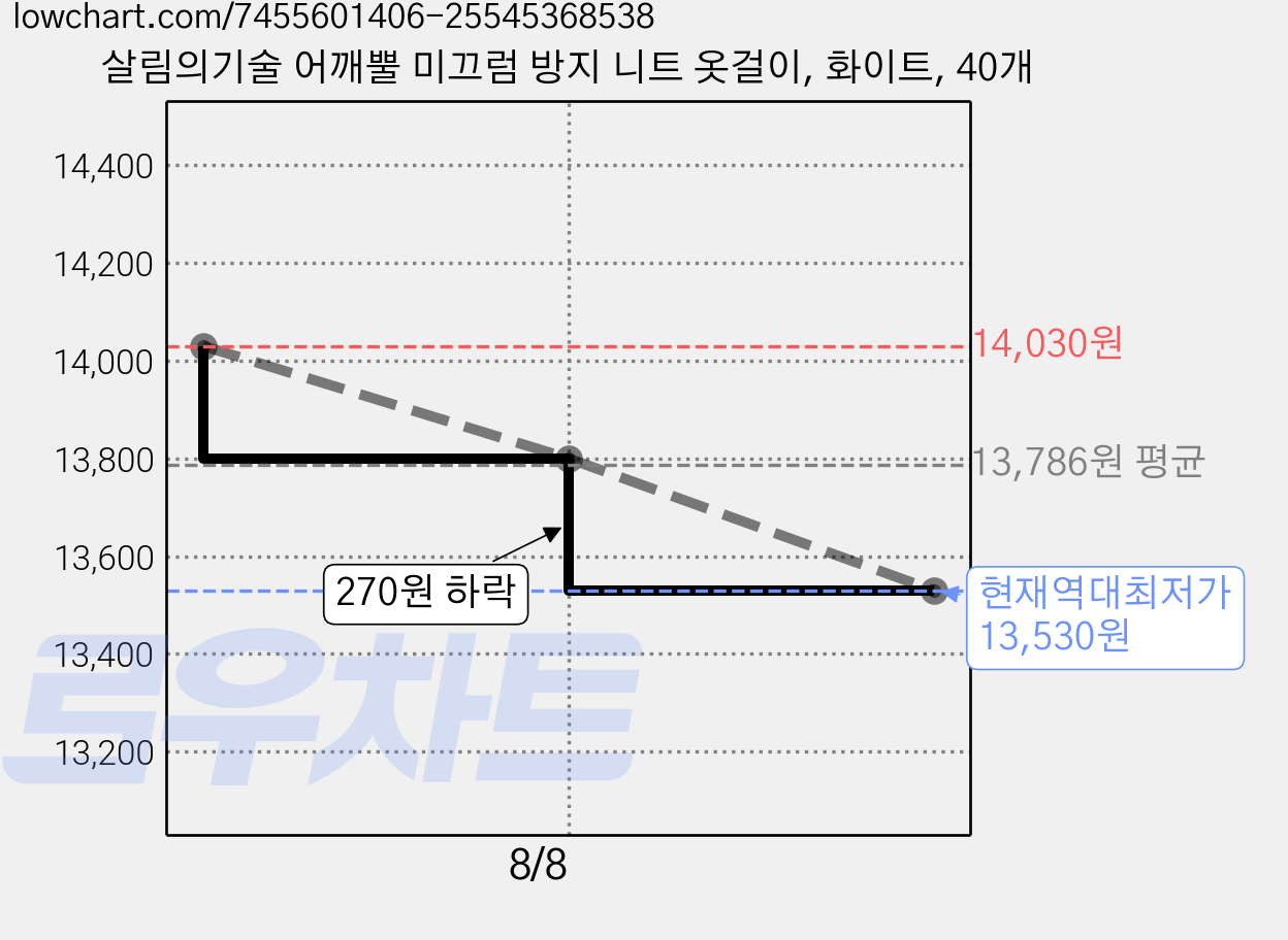 살림의기술 어깨뿔 미끄럼 방지 니트 옷걸이, 화이트, 40개 가격 변동 차트, 현재가 13,530원, 역대최저가
