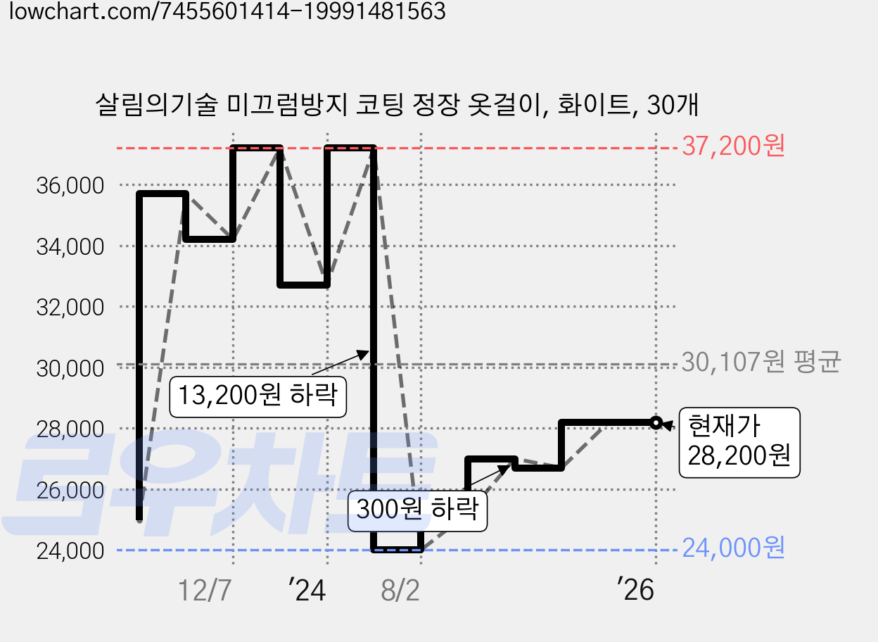살림의기술 미끄럼방지 코팅 정장 옷걸이, 화이트, 30개 가격 변동 차트, 현재가 28,200원, 역대최저가