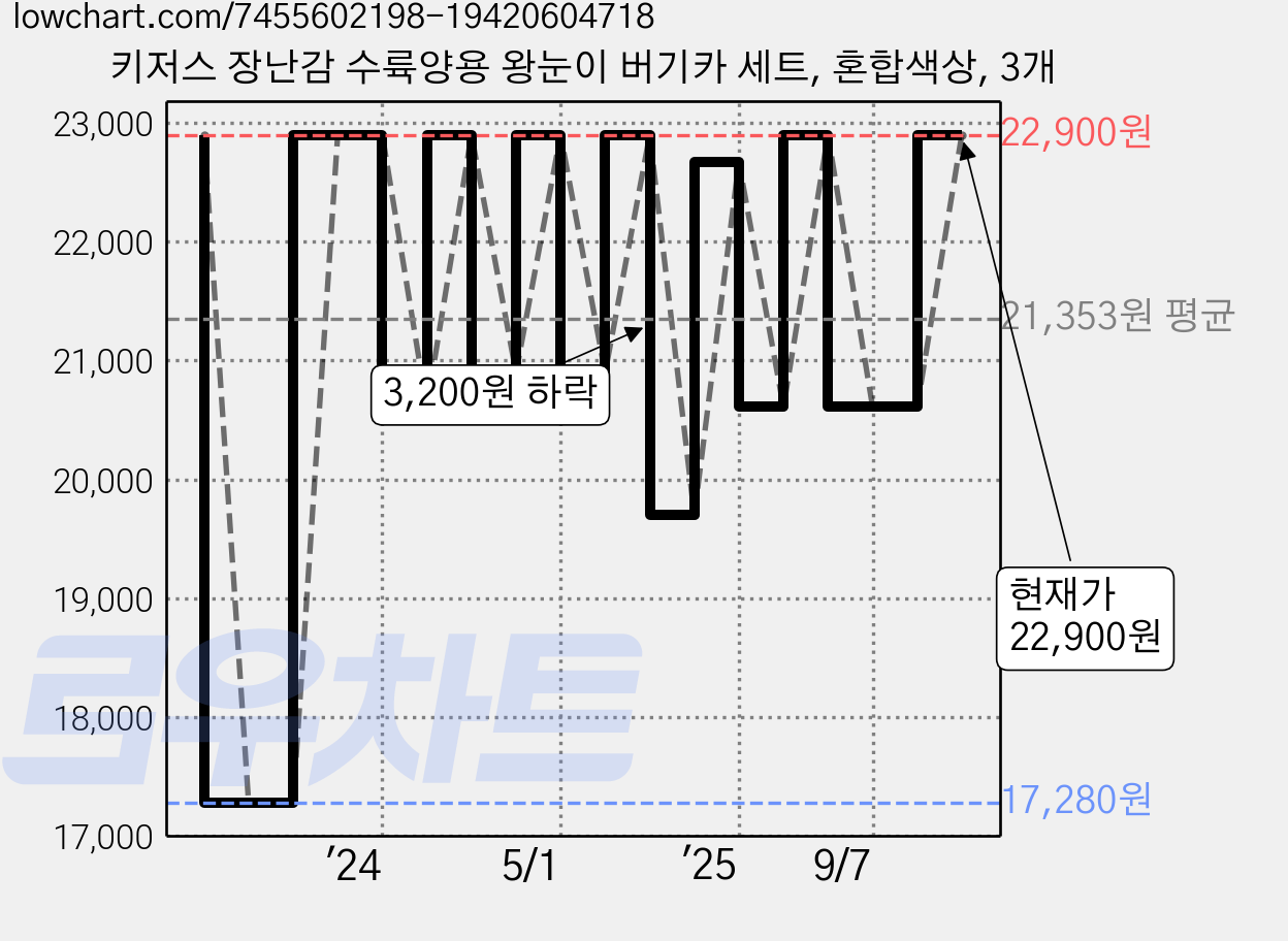 키저스 장난감 수륙양용 왕눈이 버기카 세트, 혼합색상, 3개 가격 변동 차트, 현재가 22,900원, 관측 최저가 17,280원