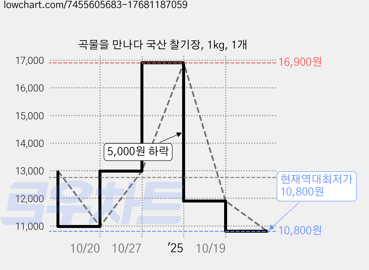곡물을 만나다 국산 찰기장, 1kg, 1개 가격 변동 차트, 현재가 10,800원, 역대최저가