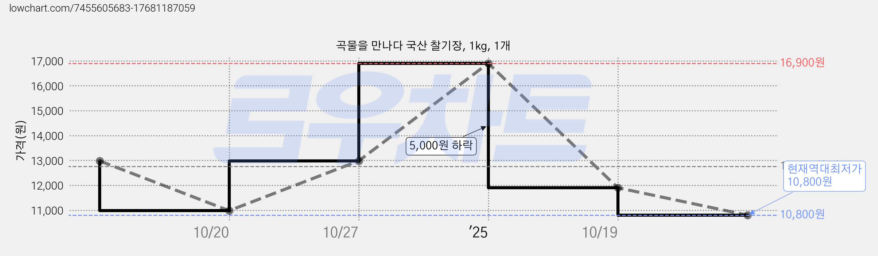 곡물을 만나다 국산 찰기장, 1kg, 1개 가격 변동 차트, 현재가 10,800원, 역대최저가