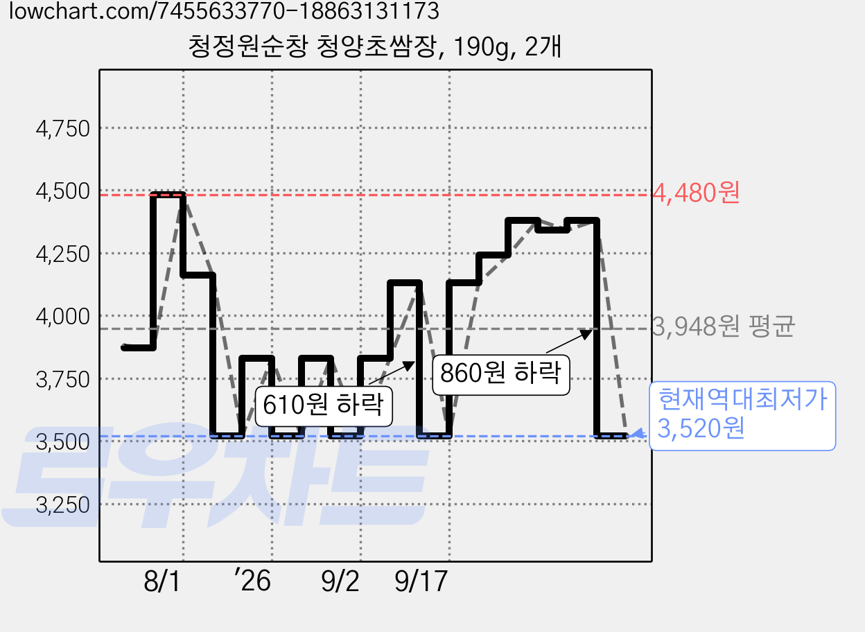 청정원순창 청양초쌈장, 190g, 2개 가격 변동 차트, 현재가 3,520원, 역대최저가