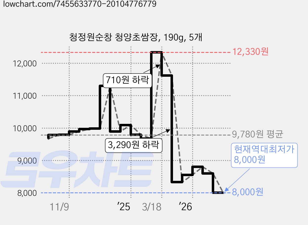 청정원순창 청양초쌈장, 190g, 5개 가격 변동 차트, 현재가 8,000원, 역대최저가