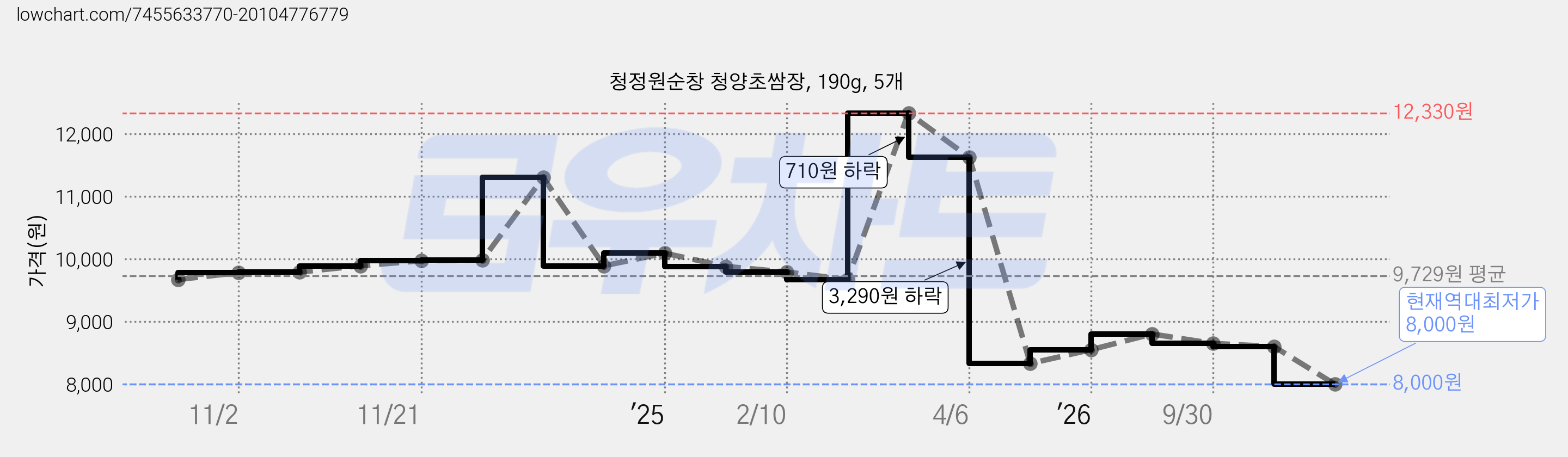 청정원순창 청양초쌈장, 190g, 5개 가격 변동 차트, 현재가 8,000원, 역대최저가