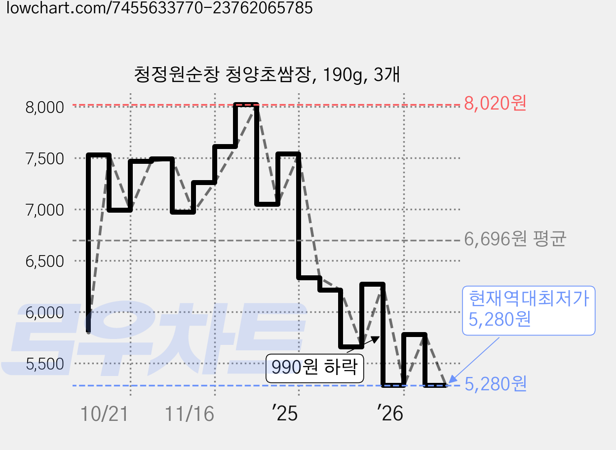 청정원순창 청양초쌈장, 190g, 3개 가격 변동 차트, 현재가 5,280원, 역대최저가