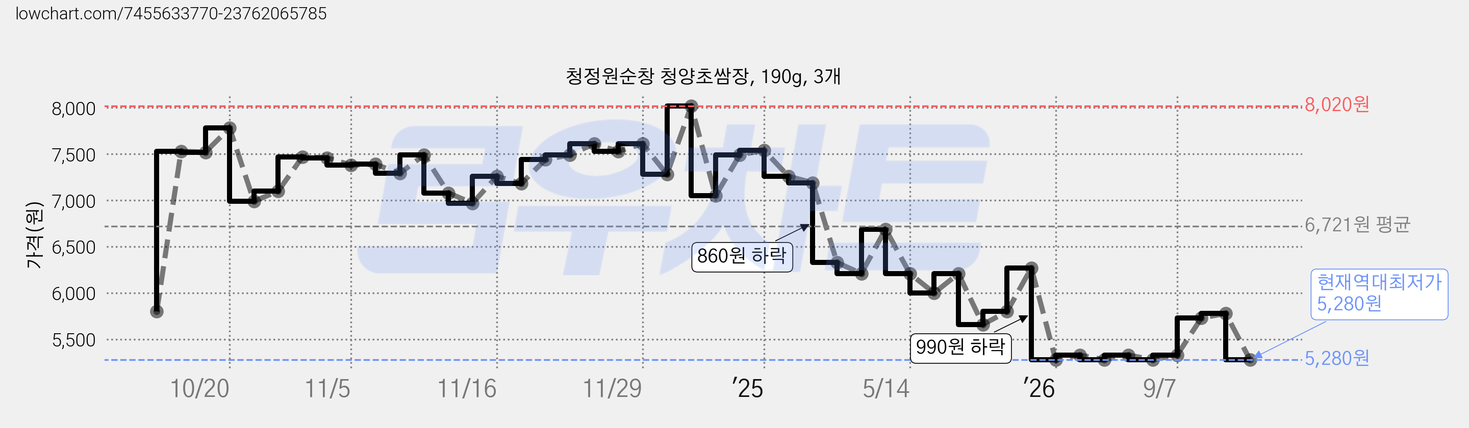 청정원순창 청양초쌈장, 190g, 3개 가격 변동 차트, 현재가 5,280원, 역대최저가