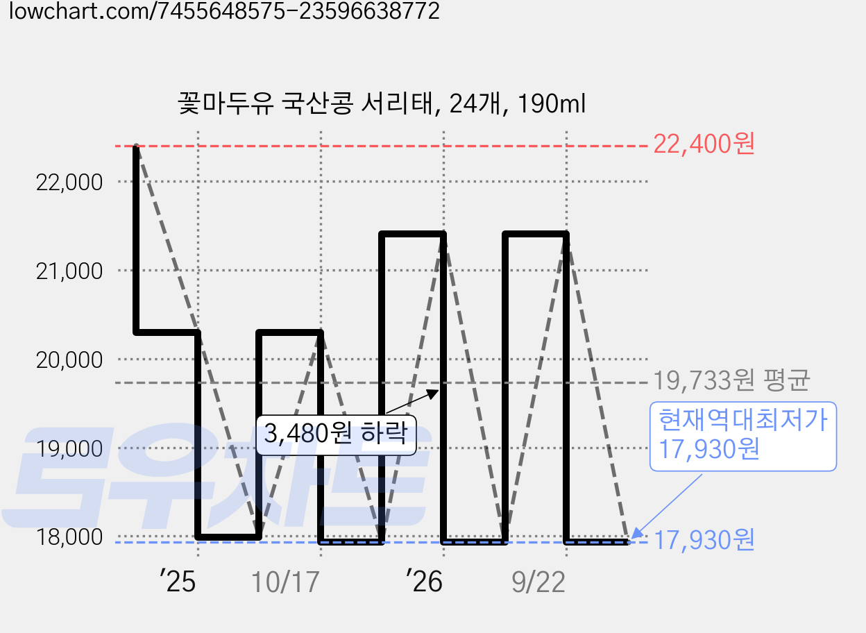 꽃마두유 국산콩 서리태, 24개, 190ml 가격 변동 차트, 현재가 17,930원, 역대최저가