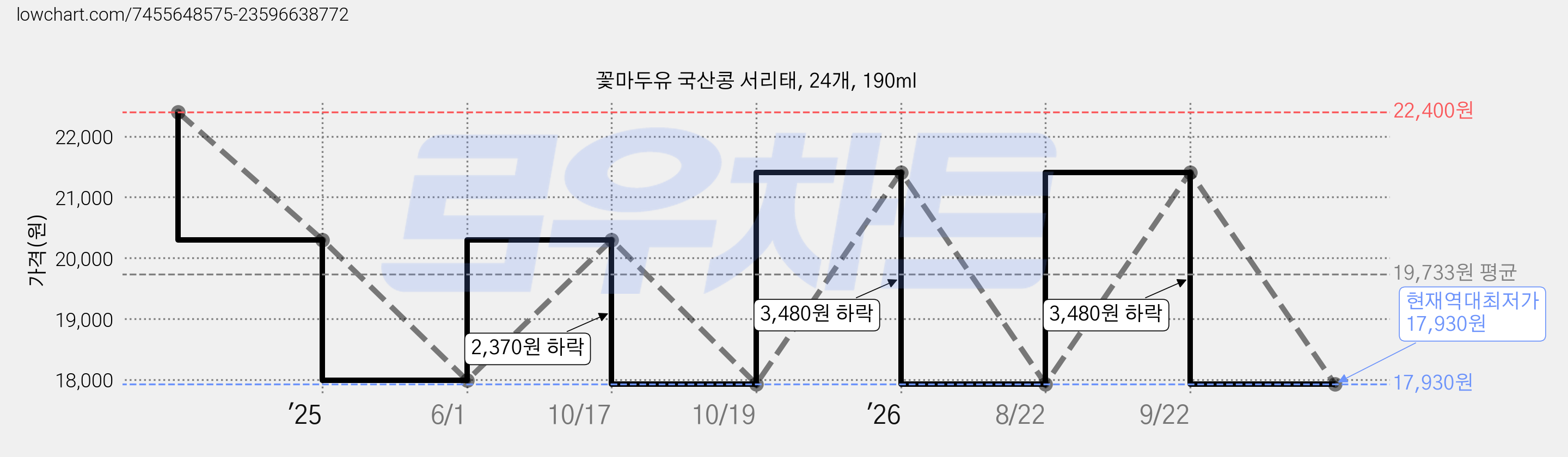 꽃마두유 국산콩 서리태, 24개, 190ml 가격 변동 차트, 현재가 17,930원, 역대최저가