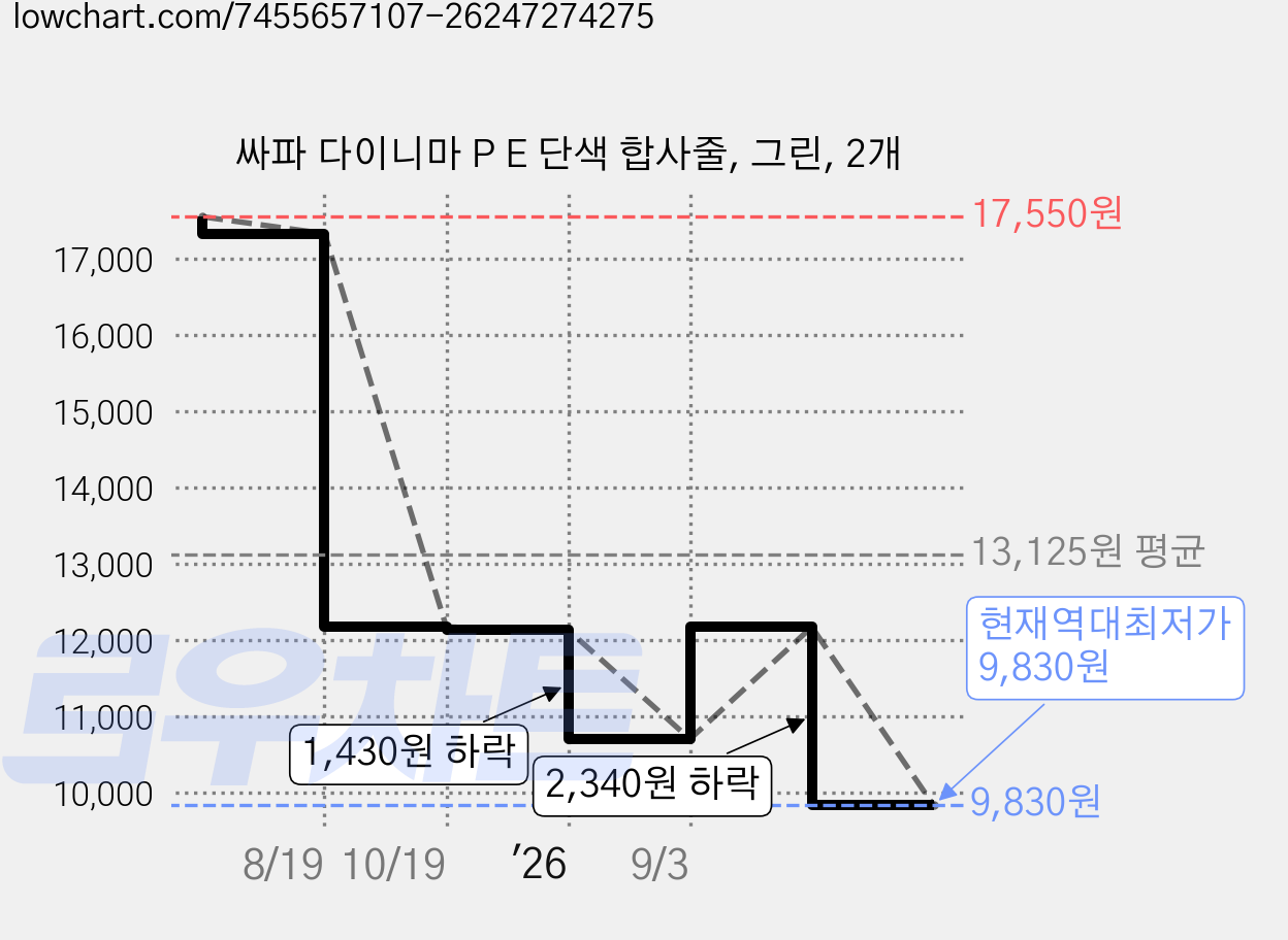 싸파 다이니마 P E 단색 합사줄, 그린, 2개 가격 변동 차트, 현재가 9,830원, 역대최저가