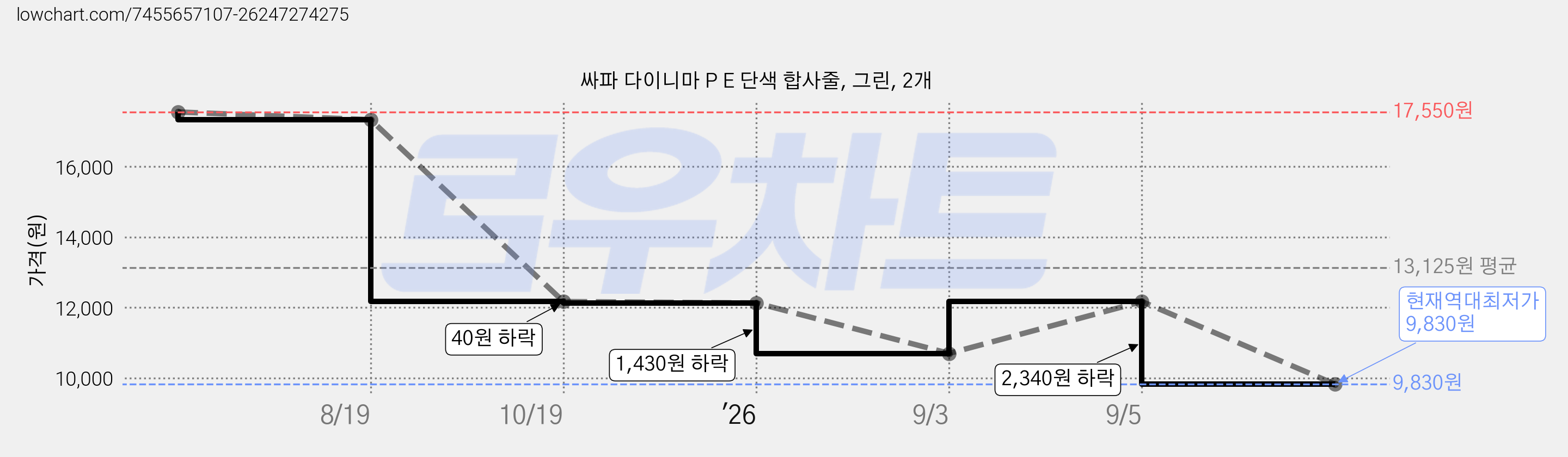 싸파 다이니마 P E 단색 합사줄, 그린, 2개 가격 변동 차트, 현재가 9,830원, 역대최저가