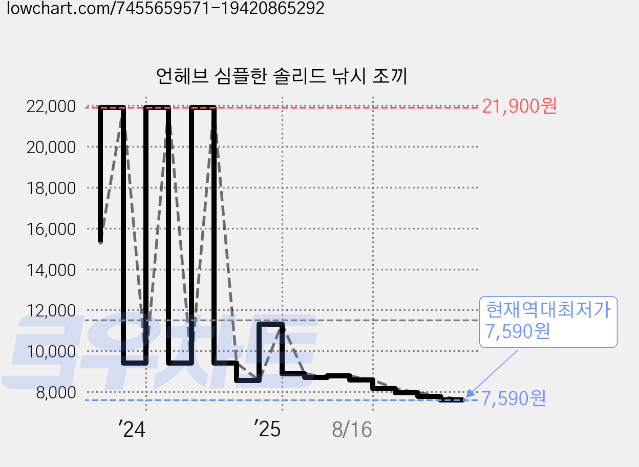 언헤브 심플한 솔리드 낚시 조끼 가격 변동 차트, 현재가 7,590원, 역대최저가