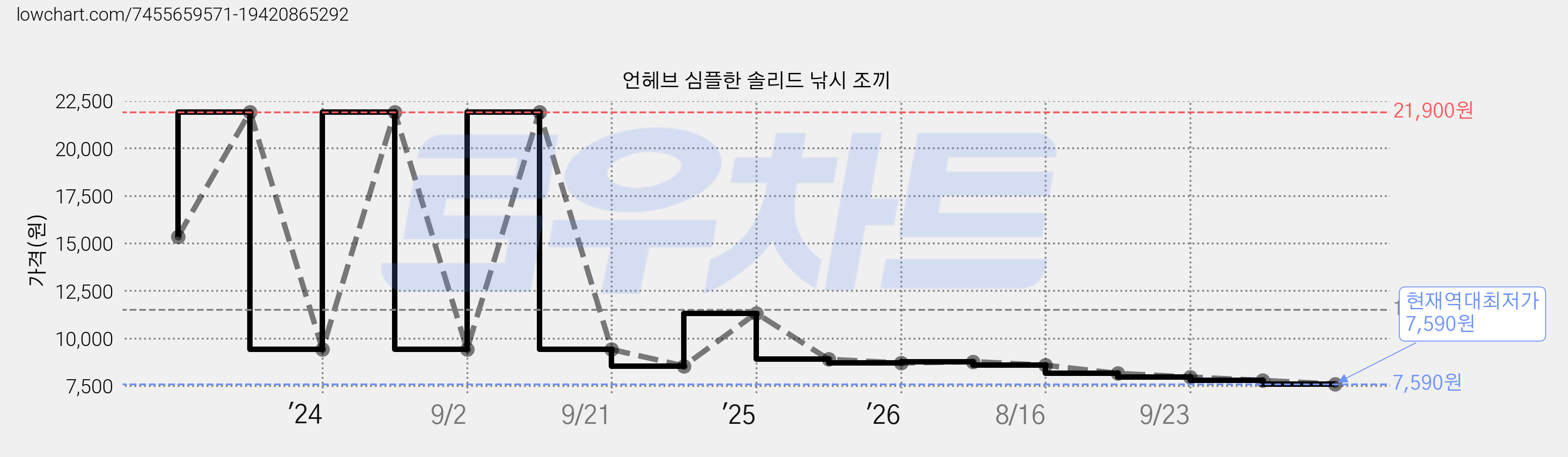 언헤브 심플한 솔리드 낚시 조끼 가격 변동 차트, 현재가 7,590원, 역대최저가