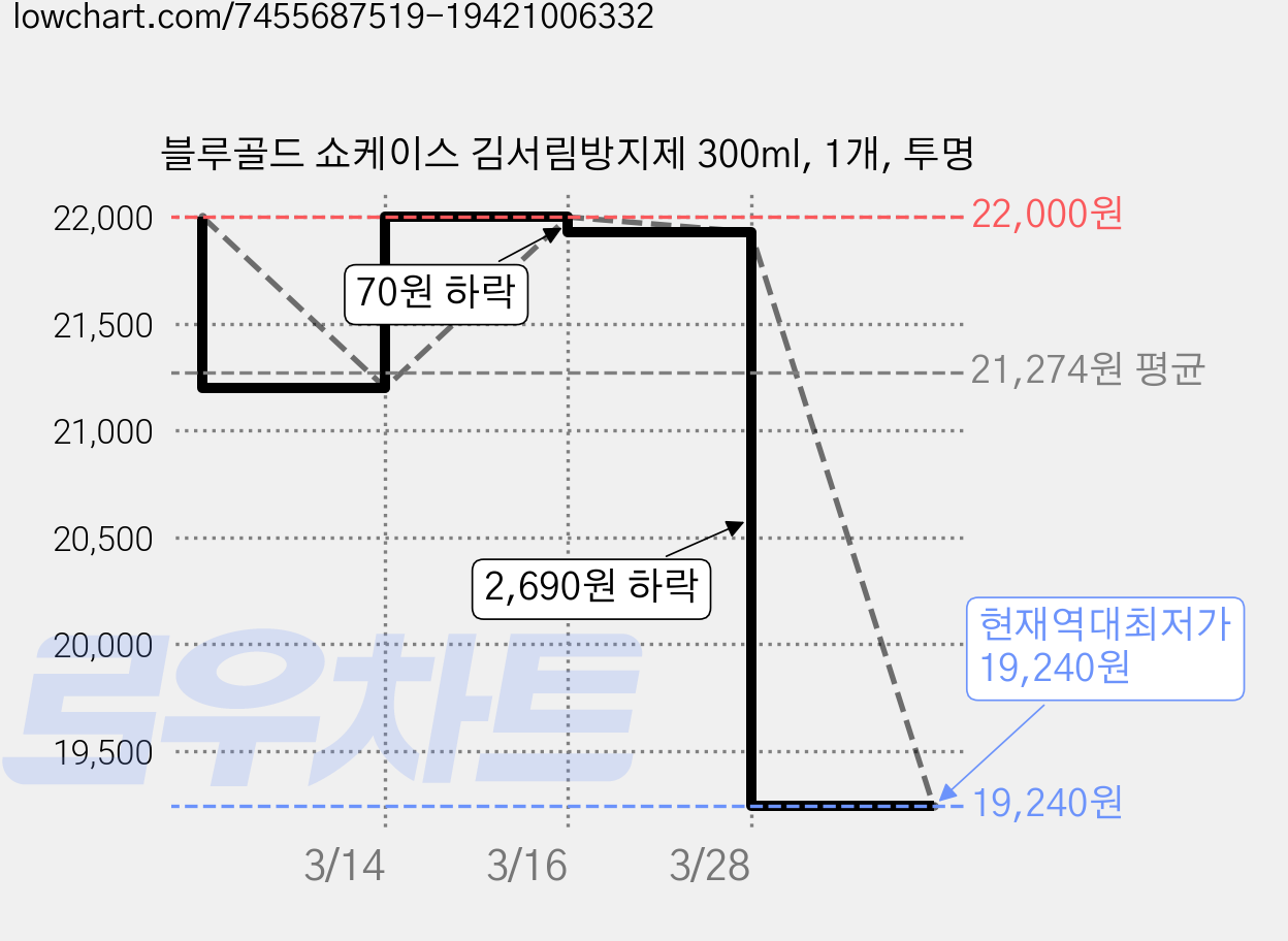 블루골드 쇼케이스 김서림방지제 300ml, 1개, 투명 가격 변동 차트, 현재가 19,240원, 역대최저가