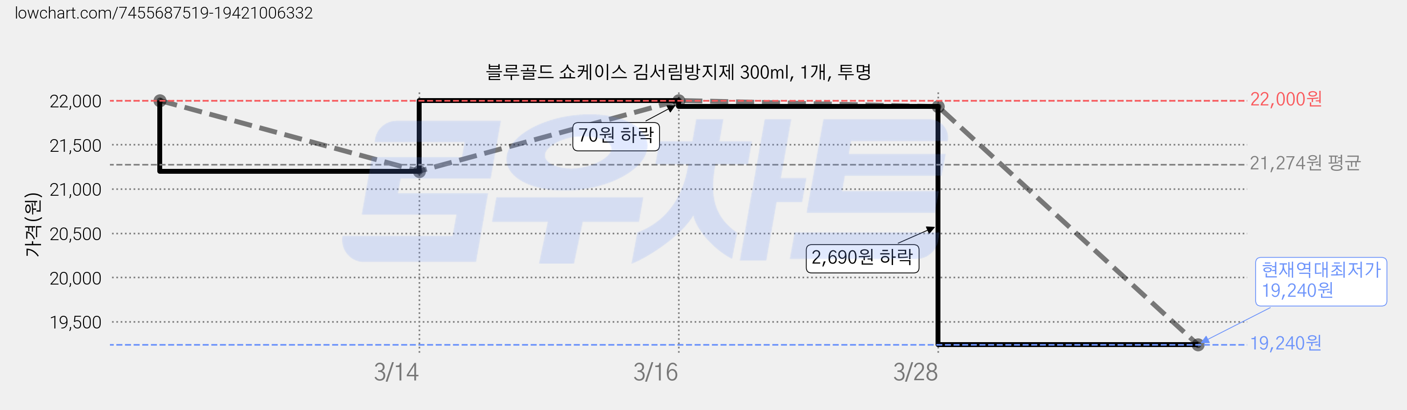 블루골드 쇼케이스 김서림방지제 300ml, 1개, 투명 가격 변동 차트, 현재가 19,240원, 역대최저가